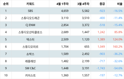 랭키파이 테마별 주식 영상콘텐츠 부문 트렌드 지수 분석 데이터