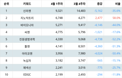 랭키파이 테마별 주식 유전자 치료제/분석 부문 트렌드 지수 분석 데이터