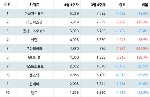 랭키파이 업종별 주식 소프트웨어 부문 트렌드 지수 분석 데이터