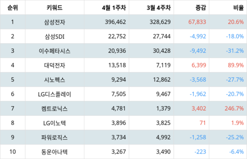 랭키파이 테마별 주식 스마트폰 부문 트렌드 지수 분석 데이터