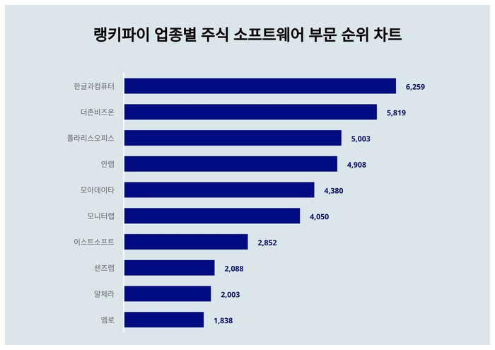 랭키파이 업종별 주식 소프트웨어 부문 트렌드 차트