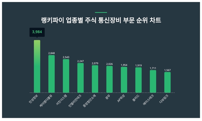 랭키파이 업종별 주식 통신장비 부문 트렌드 차트