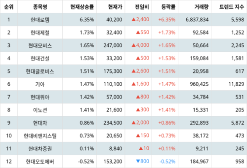 랭키파이 그룹사 주식 현대자동차 현재 상승률 트렌드 지수