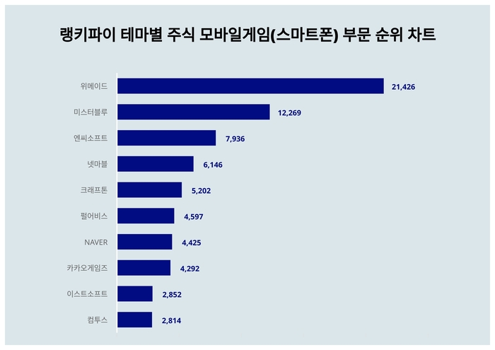 랭키파이 테마별 주식 모바일게임(스마트폰) 부문 트렌드 차트