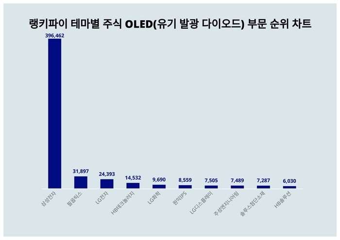 랭키파이 테마별 주식 OLED(유기 발광 다이오드) 부문 트렌드 차트