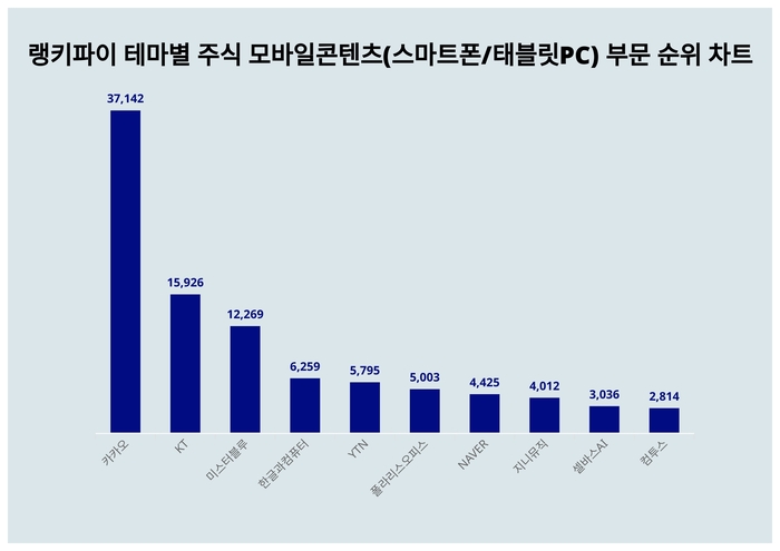 랭키파이 테마별 주식 모바일콘텐츠(스마트폰/태블릿PC) 부문 트렌드 차트