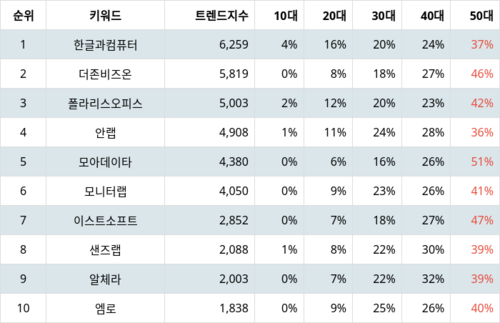 랭키파이 업종별 주식 소프트웨어 부문 트렌드 지수 분석 데이터