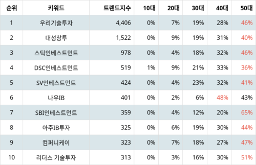 랭키파이 업종별 주식 창업투자 부문 트렌드지수 지수 분석 데이터