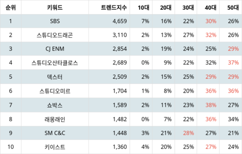 랭키파이 테마별 주식 영상콘텐츠 부문 트렌드 지수 분석 데이터