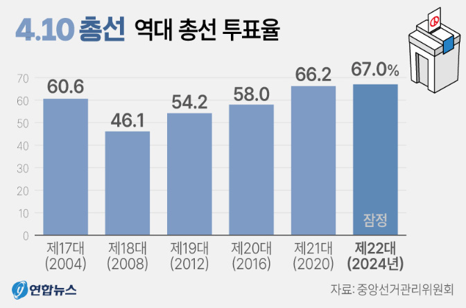 4.10 총선 역대 총선 투표율