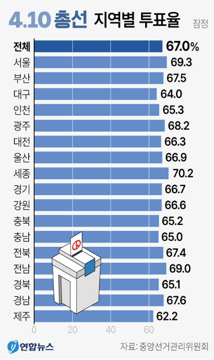 4.10 총선 지역별 투표율