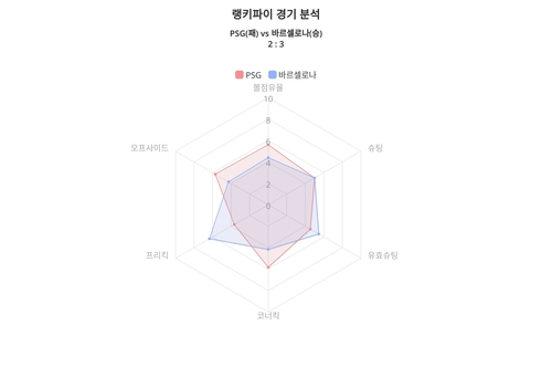 랭키파이 경기 분석 차트