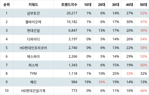 랭키파이 테마별 주식 우크라이나 재건 부문 트렌드 지수 분석 데이터