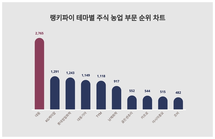 랭키파이 테마별 주식 농업 부문 트렌드 차트