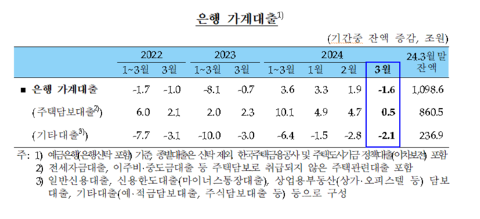 은행권 가계대출.