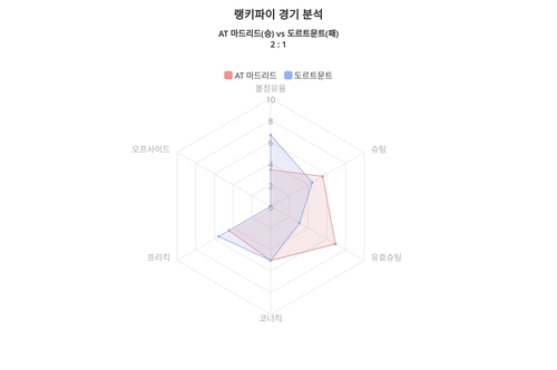 랭키파이 경기 분석 차트