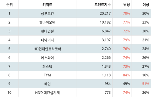 랭키파이 테마별 주식 우크라이나 재건 부문 트렌드 지수 분석 데이터