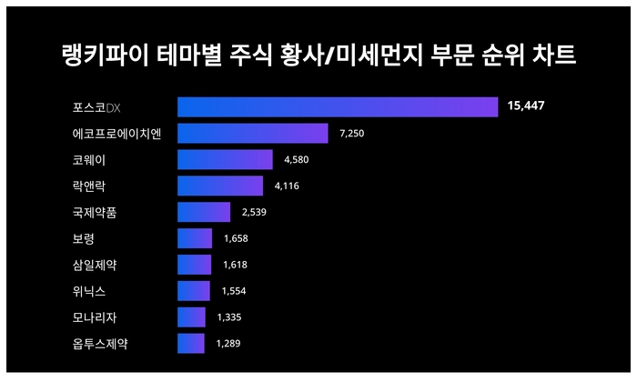 랭키파이 테마별 주식 황사/미세먼지 부문 트렌드 차트