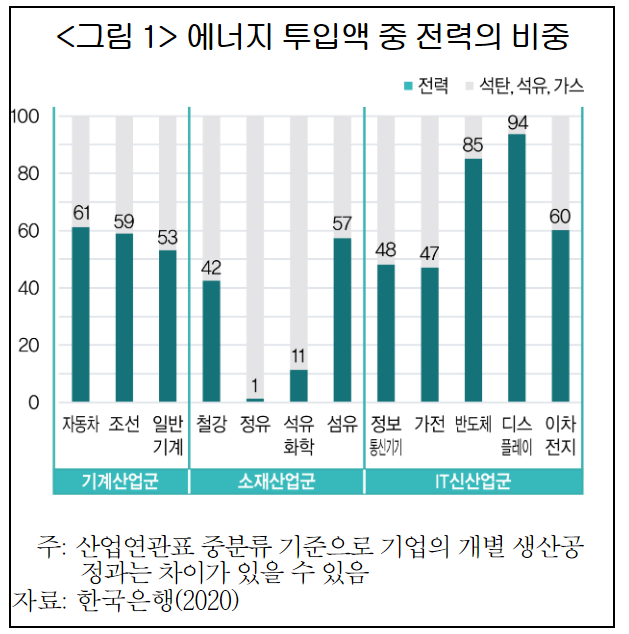 에너지 투입액 중 전력의 비중