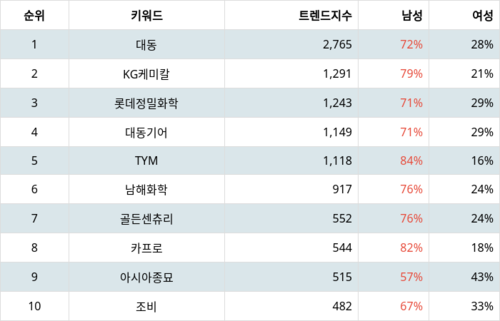 랭키파이 테마별 주식 농업 부문 트렌드 지수 분석 데이터