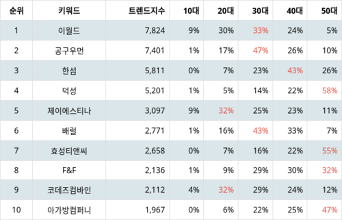 랭키파이 업종별 주식 섬유, 의류, 신발, 호화품 부문 트렌드 지수 분석 데이터