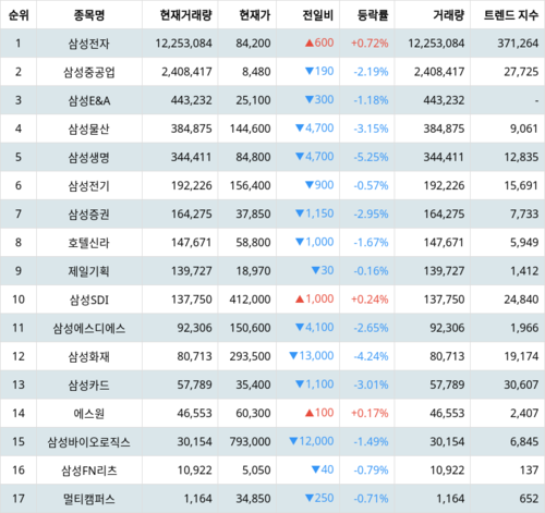 랭키파이 그룹사 주식 삼성 현재 거래량 트렌드 지수