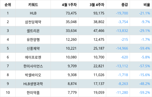 랭키파이 업종별 주식 제약 부문 트렌드 지수 분석 데이터