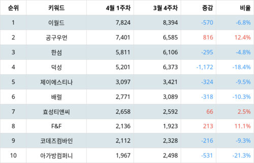 랭키파이 업종별 주식 섬유, 의류, 신발, 호화품 부문 트렌드 지수 분석 데이터