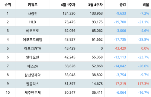 랭키파이 코스닥 주식 트렌드 지수 분석 데이터