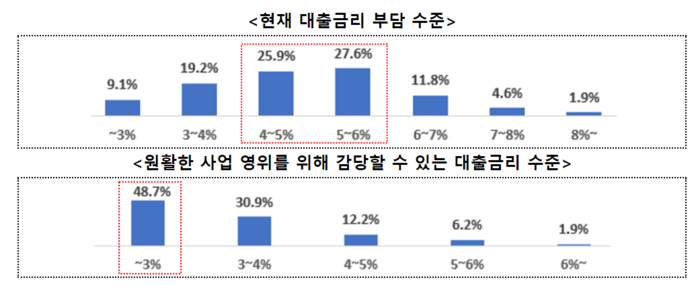 현재 대출금리 부담 수준.