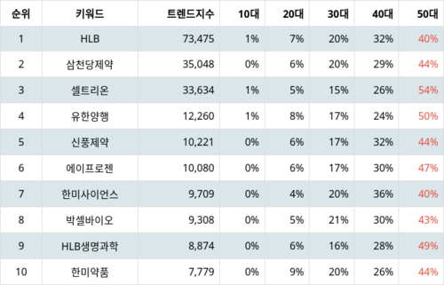 랭키파이 업종별 주식 제약 부문 트렌드 지수 분석 데이터