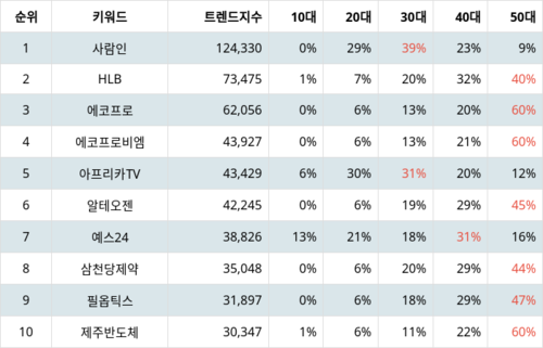 랭키파이 코스닥 주식 트렌드 지수 분석 데이터