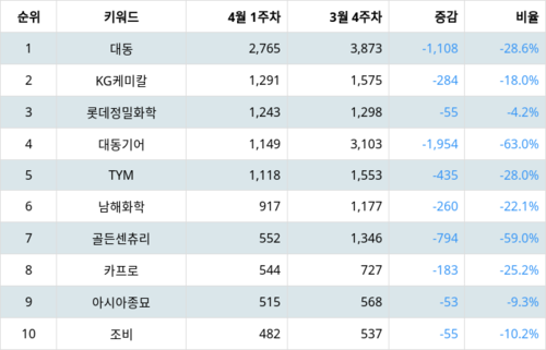 랭키파이 테마별 주식 농업 부문 트렌드 지수 분석 데이터