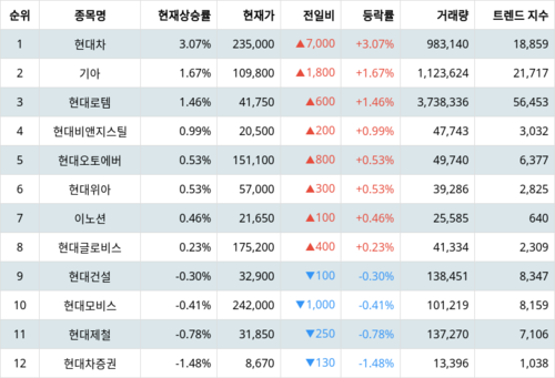 랭키파이 그룹사 주식 현대자동차 현재 상승률 트렌드 지수