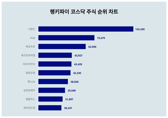 랭키파이 코스닥 주식 트렌드 차트