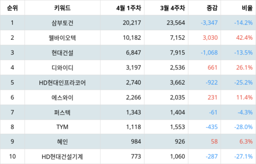 랭키파이 테마별 주식 우크라이나 재건 부문 트렌드 지수 분석 데이터