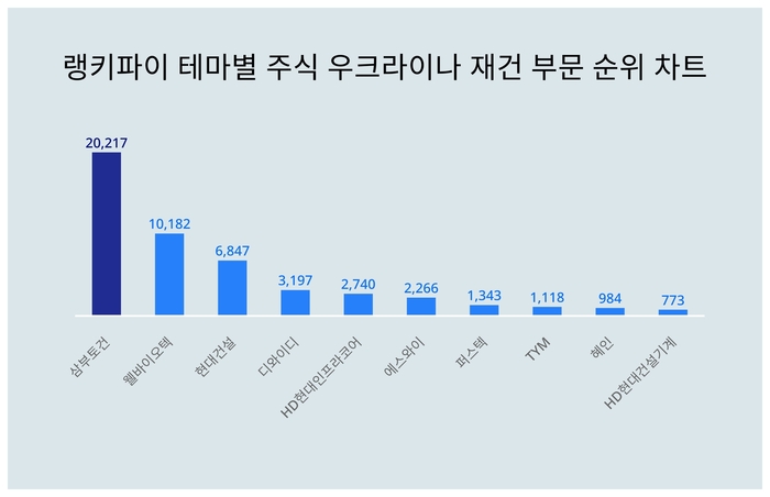 랭키파이 테마별 주식 우크라이나 재건 부문 트렌드 차트