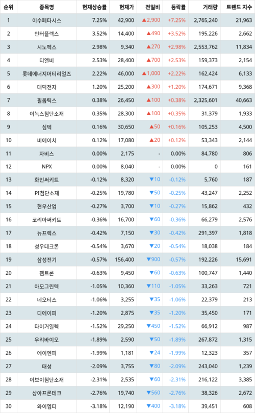 랭키파이 테마별 주식 PCB(FPCB 등) 현재 상승률 트렌드 지수