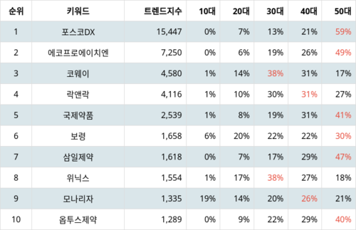 랭키파이 테마별 주식 황사/미세먼지 부문 트렌드 지수 분석 데이터