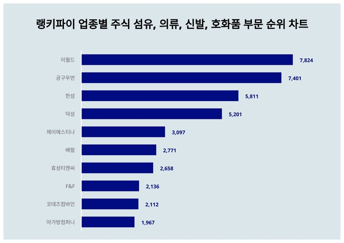 랭키파이 업종별 주식 섬유, 의류, 신발, 호화품 부문 트렌드 차트