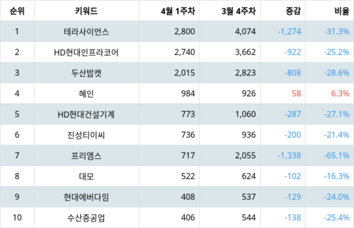 랭키파이 테마별 주식 건설기계 부문 트렌드 지수 분석 데이터