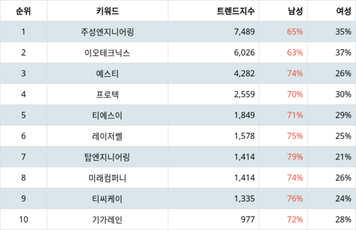 랭키파이 테마별 주식 LED장비 부문 트렌드 지수 분석 데이터