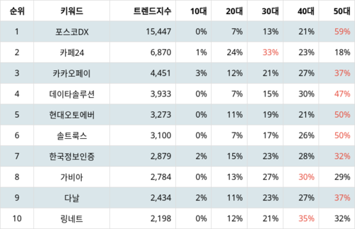 랭키파이 업종별 주식 IT서비스 부문 트렌드 지수 분석 데이터