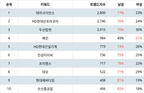 랭키파이 테마별 주식 건설기계 부문 트렌드 지수 분석 데이터