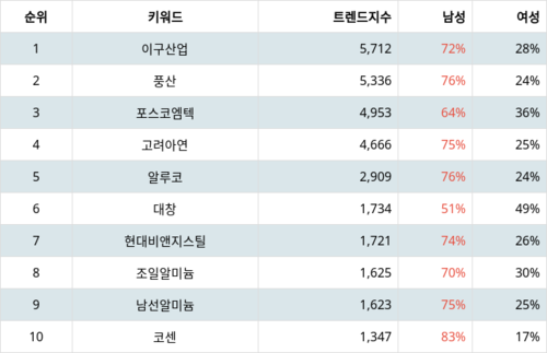 랭키파이 테마별 주식 비철금속 부문 트렌드 지수 분석 데이터