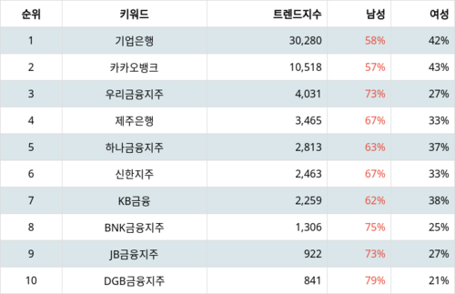 랭키파이 업종별 주식 은행 부문 트렌드 지수 분석 데이터