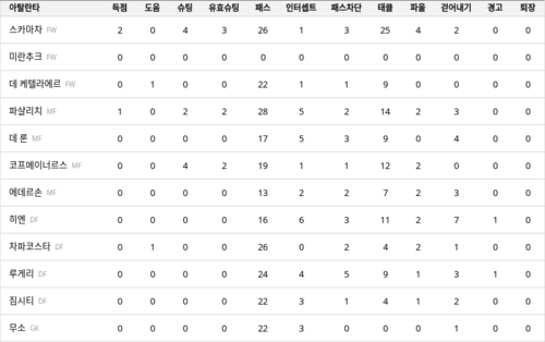 랭키파이 경기 분석 데이터