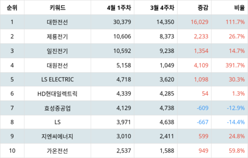 랭키파이 업종별 주식 전기장비 부문 트렌드 지수 분석 데이터