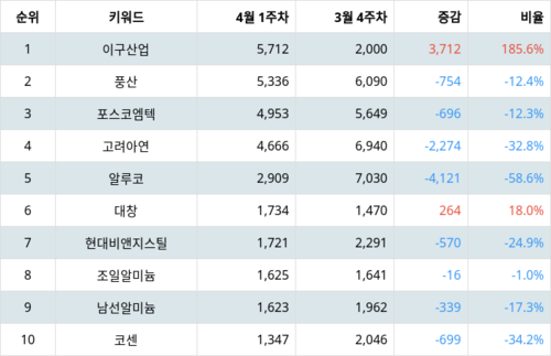 랭키파이 테마별 주식 비철금속 부문 트렌드 지수 분석 데이터