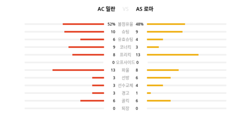 랭키파이 경기 분석 데이터